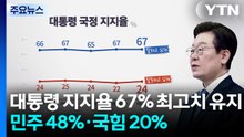 이 대통령 지지율 67% 최고치 유지...민주 48%·국민의힘 20% / YTN