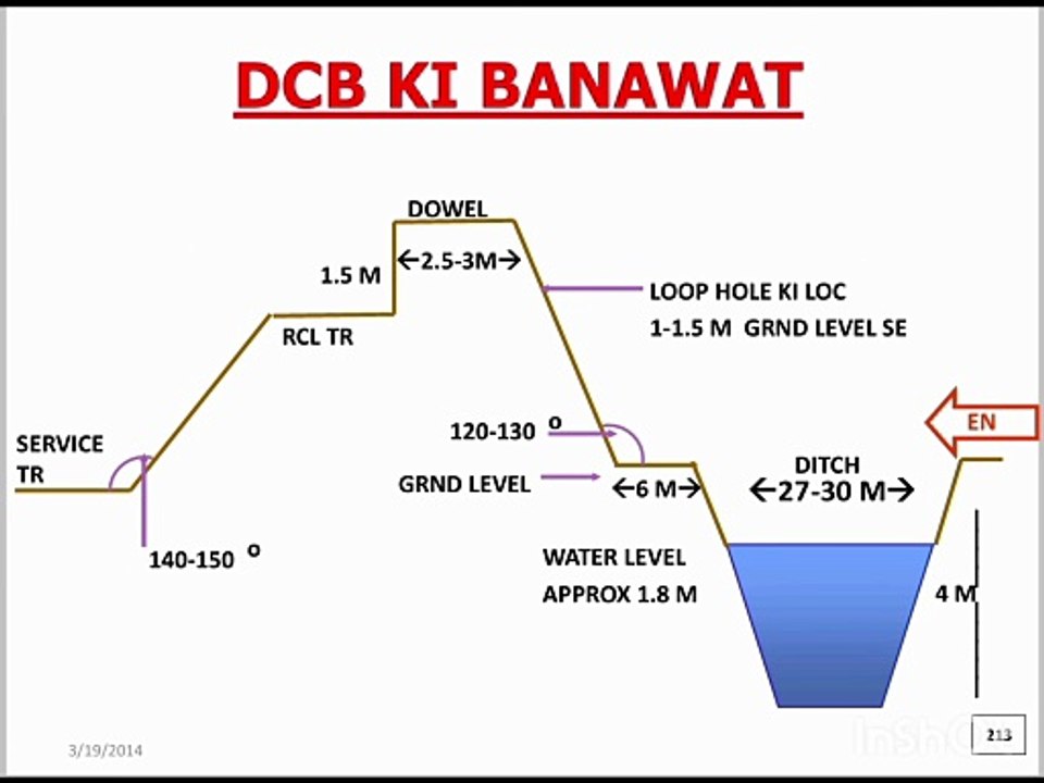 ditch cum bund DCB ki ladai ka full lesson slide, DCB KA TECHNICAL DATA , DCB KI BANAWAT , KHASUSIYAT