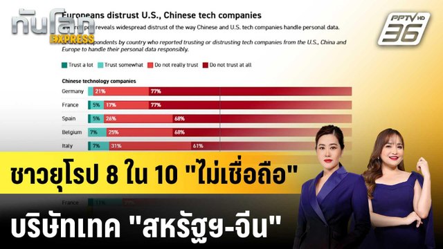 ชาวยุโรป 8 ใน 10 ไม่เชื่อถือ บริษัทเทค สหรัฐฯ-จีน |ทันโลก EXPRESS | 13 เม.ย. 69