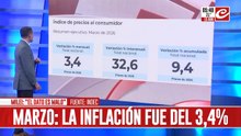 La inflación en marzo se disparó y se ubicó en el 3,4%