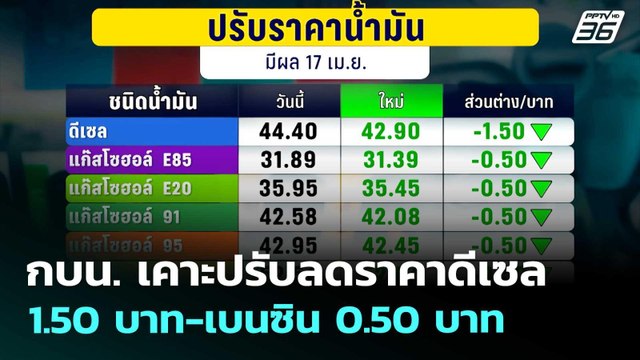 กบน. เคาะปรับลดราคาดีเซล 1.50 บาท-เบนซิน 0.50 บาท | เที่ยงทันข่าว | 17 เม.ย. 69
