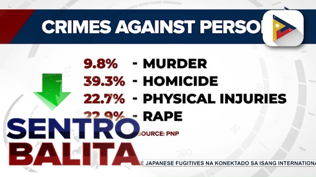 Naitalang 'crime against person,’ bumaba sa harap ng pagpapatupad ng Safer Cities Initiative ayon sa PNP; paggalang sa human rights, muling tiniyak | ulat ni Ryan Lesigues