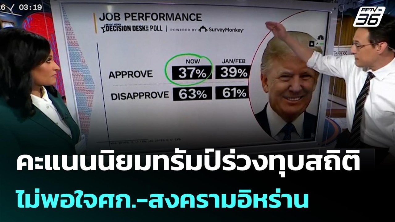 คะแนนนิยมทรัมป์ร่วงทุบสถิติ ไม่พอใจศก.-สงครามอิหร่าน | เที่ยงทันข่าว | 20 เม.ย. 69
