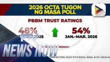 PBBM's trust, job approval ratings climb in latest OCTA Research poll