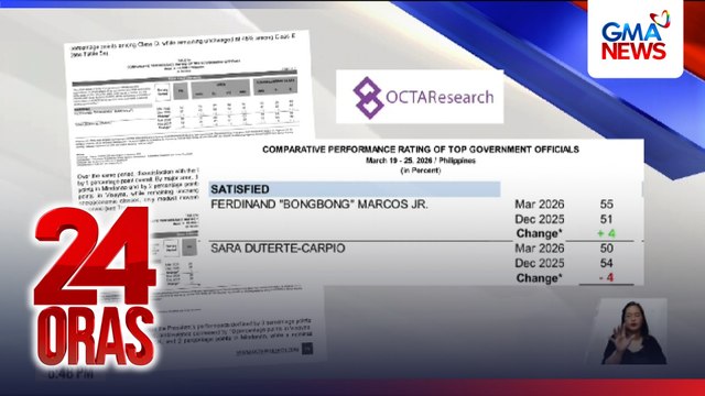 Performance at trust rating ni PBBM, tumaas; performance rating ni VP Duterte, bumaba —OCTA Research | 24 Oras