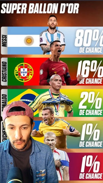 🏆 Les favoris du Super Ballon d’Or 2029 #cristiano #ronaldo #messi