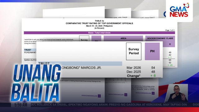 OCTA Research survey – Trust at performance ratings ni PBBM, tumaas; bumaba ang performance rating ni VP Sara Duterte | Unang Balita
