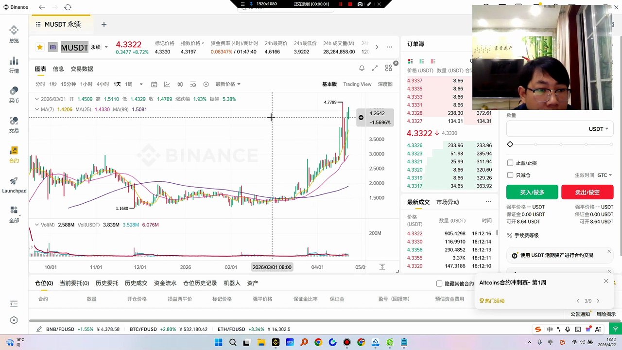 $M 做多！！ M这个位置后续会拉到远高于4.777位置，目前逼空还缺少一根超级大的阳线，才有可能下跌 估计会跟meme板块一起冲顶，目前看多做多！！