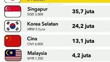 INILAH GAJI PNS DI NEGARA NEGARA ASEAN #shorts