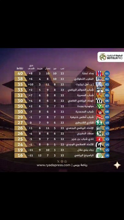 الترتيب العام للبطولة الاحترافية انوي القسم الثاني بعد إجراء مباريات الجولة 22. #البطولة_الإحترافية_إنوي #البطولة_الإحترافية #البطولة #البطولة_المغربية