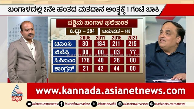 2021ರ ಮ್ಯಾಜಿಕ್ ನಂಬರ್ ಈ ಬಾರಿ ರಿಪೀಟ್ ಆಗುತ್ತಾ? | Election Exit Poll Results 2026 | Suvarna News