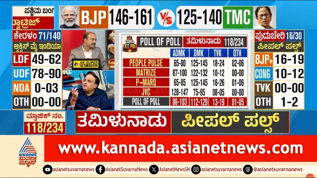 ಕೇರಳದಲ್ಲಿ ರಾಹುಲ್ ಗಾಂಧಿ ಗೆಲುವಿನ ನಗೆ? | Kerala Exit Poll Results 2026 | Suvarna News