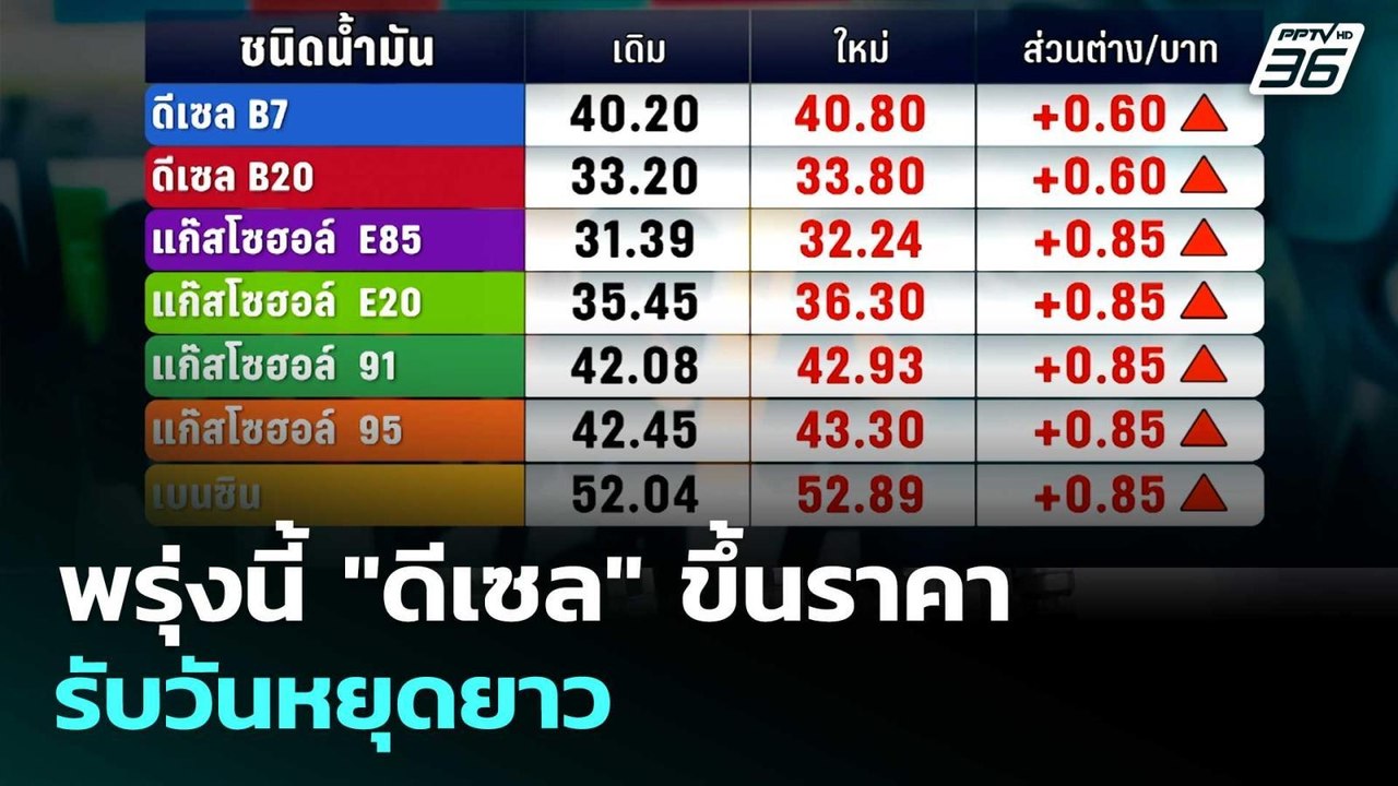 พรุ่งนี้ "ดีเซล" ขึ้นราคา รับวันหยุดยาว | เรื่อ...