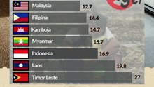 Skor Indeks Kelaparan Di Negara Asia Tenggara