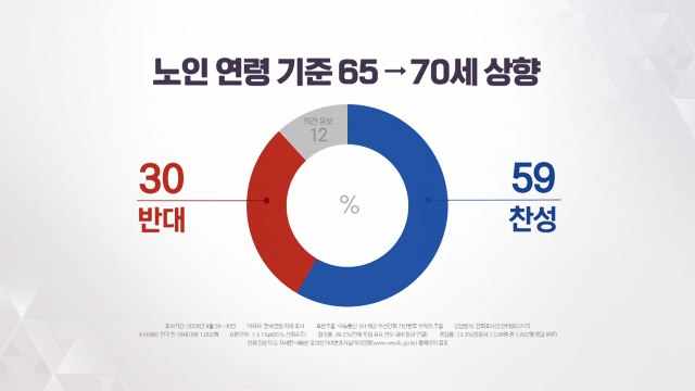 경로우대 연령 65세→70세 상향에 국민 59% 찬성 / YTN