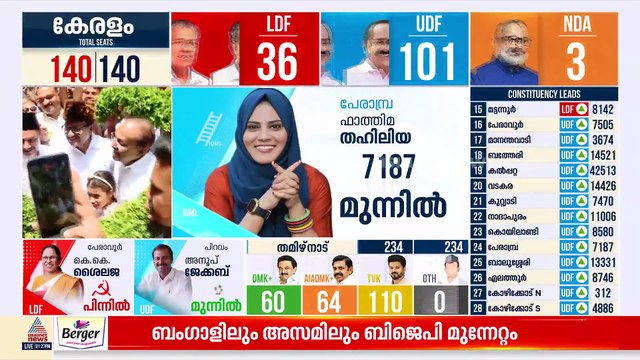 പയ്യന്നൂരിൽ ലീഡ് ഉയര്‍ത്തി മുൻ സിപിഎം നേതാവ് വി കുഞ്ഞികൃഷ്ണൻ; 13 റൗണ്ടിൽ ലീഡ് 6969