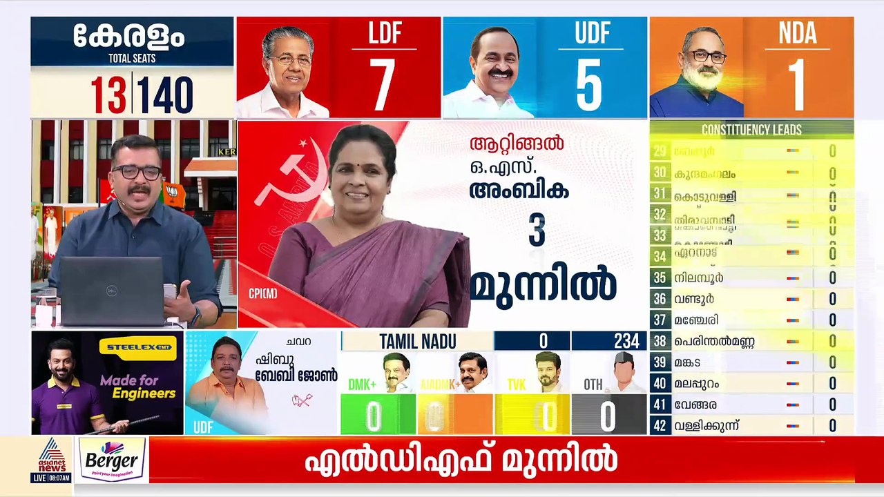 NDAയ്ക്ക് ആദ്യ ലീഡ്, മഞ്ചേശ്വരത്ത് കെ സുരേന്ദ്ര...
