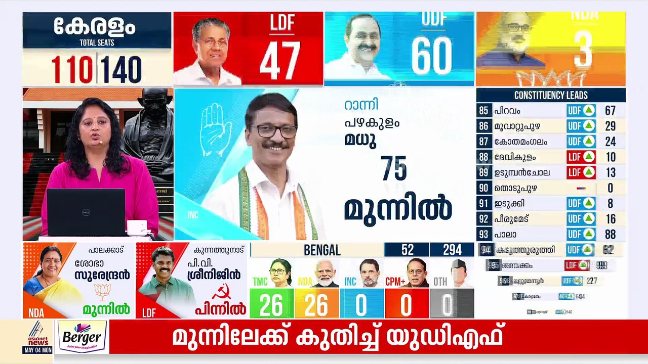 അമ്പലപ്പുഴയിൽ ജി.സുധാകരൻ മുന്നിൽ; വട്ടിയൂർക്കാവ...