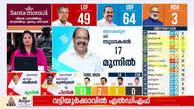 അമ്പലപ്പുഴയിൽ ജി സുധാകരന് ലീഡ്; ഹരിപ്പാട് 58 വോട്ടുകൾക്ക് രമേശ് ചെന്നിത്തല മുന്നിൽ