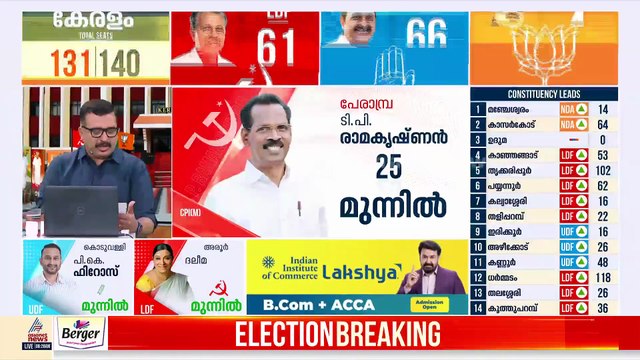 മാറിമറിഞ്ഞ് ലീഡ് നില; ആറന്മുളയില്‍ അബിന്‍ വര്‍ക്കിയും പാലായില്‍ മാണി സി കാപ്പനും ലീഡ് ചെയ്യുന്നു