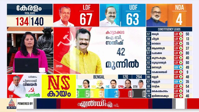 ബം​ഗാളിൽ എൻഡിഎ മുന്നേറ്റം; കോൺ​ഗ്രസിന് രണ്ട് സീറ്റിൽ ലീഡ്