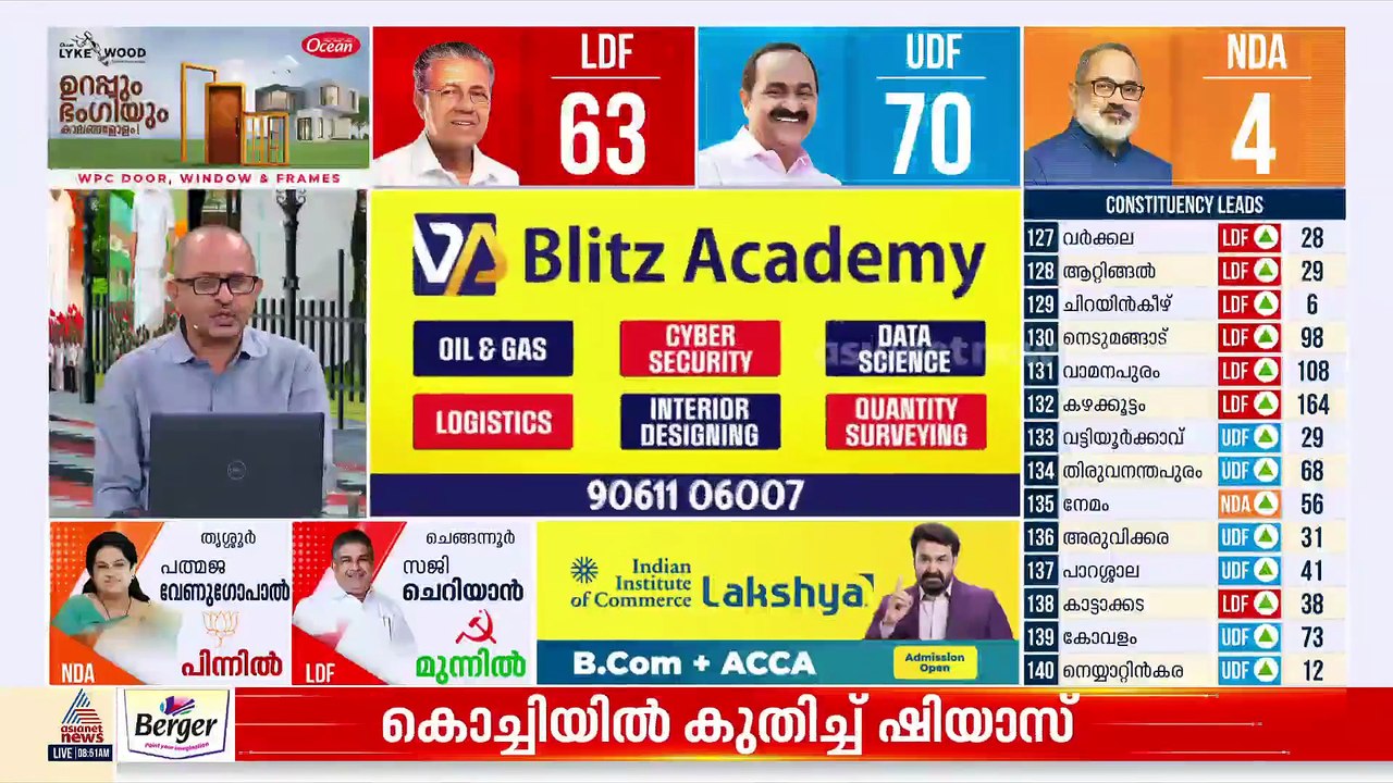 70 കടന്ന് UDF; ആറന്മുളയിൽ അബിൻ വർക്കി മുന്നിൽ