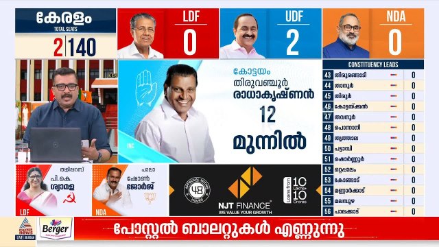 പോസ്റ്റല്‍ വോട്ടുകള്‍ എണ്ണുന്നു; കോട്ടയത്തും കല്‍പ്പറ്റയിലും യു.ഡി.എഫ് മുന്നില്‍ | Kerala Election