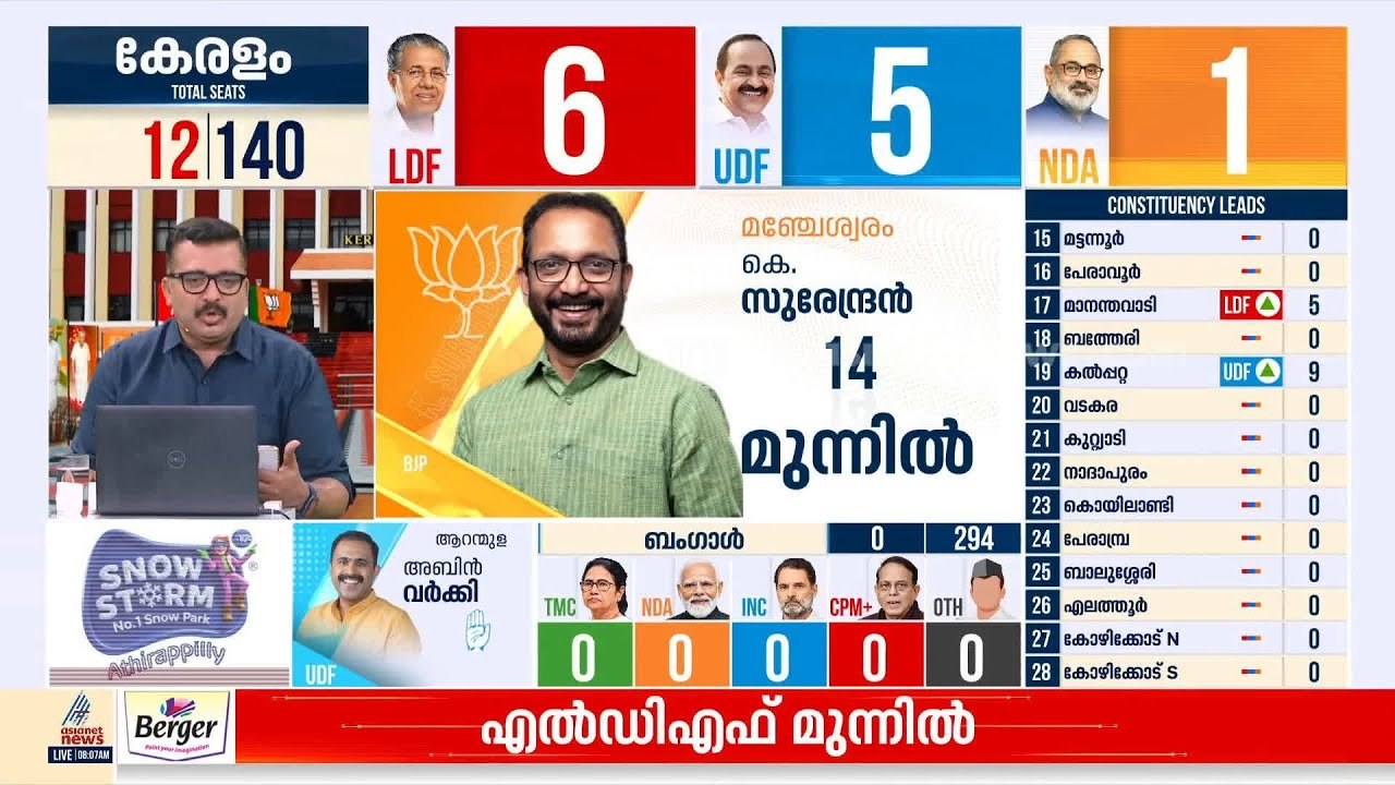 NDAയ്ക്ക് ആദ്യ ലീഡ്, മഞ്ചേശ്വരത്ത് കെ സുരേന്ദ്രൻ 14 വോട്ടുകൾക്ക് മുന്നിൽ | Kerala Election 2026