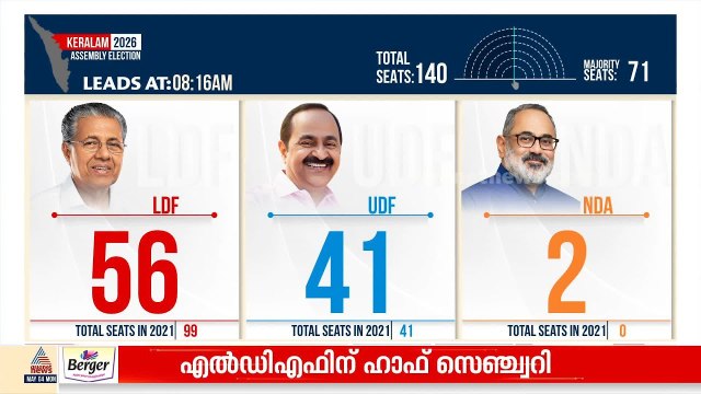 50 ലേറെ മണ്ഡലങ്ങളിൽ എൽഡിഎഫിന് ലീഡ്; നേമത്ത് വി ശിവൻകുട്ടി ലീഡിൽ | Kerala Election 2026