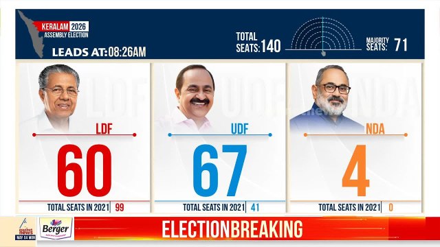 അമ്പലപ്പുഴയിൽ ജി സുധാകരന് ലീഡ്; ഹരിപ്പാട് 58 വോട്ടുകൾക്ക് രമേശ് ചെന്നിത്തല മുന്നിൽ| Kerala Election