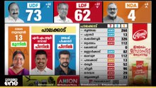 പാലായിൽ മാണി സി. കാപ്പൻ മുന്നിൽ; അരൂരിൽ UDF; പേരാവൂരിൽ സണ്ണി ജോസഫ് മുന്നിൽ