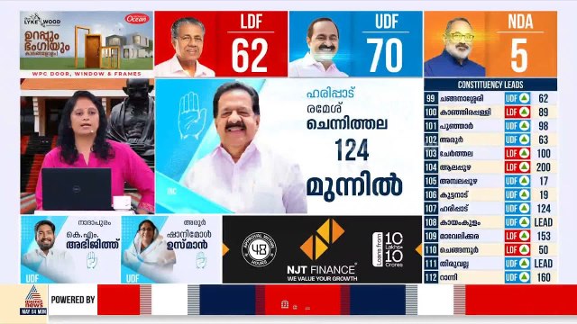 കൊച്ചിയിൽ മുഹമ്മദ് ഷിയാസ് 2000 വോട്ടിന് മുന്നിൽ, അരുവിക്കരയിൽ ശിവകുമാർ മുന്നിൽ | Kerala Election