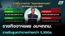 ราชกิจจาฯเผย งบฯกทม.รายรับสูงกว่ารายจ่ายกว่า 5,300ล. | โชว์ข่าวเช้านี้ |  4 พ.ค. 69