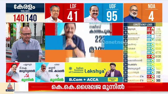 അട്ടിമറികളുടെ ഘോഷയാത്രയോ?; 95 സീറ്റുകളിൽ യുഡിഎഫിന് ലീഡ്