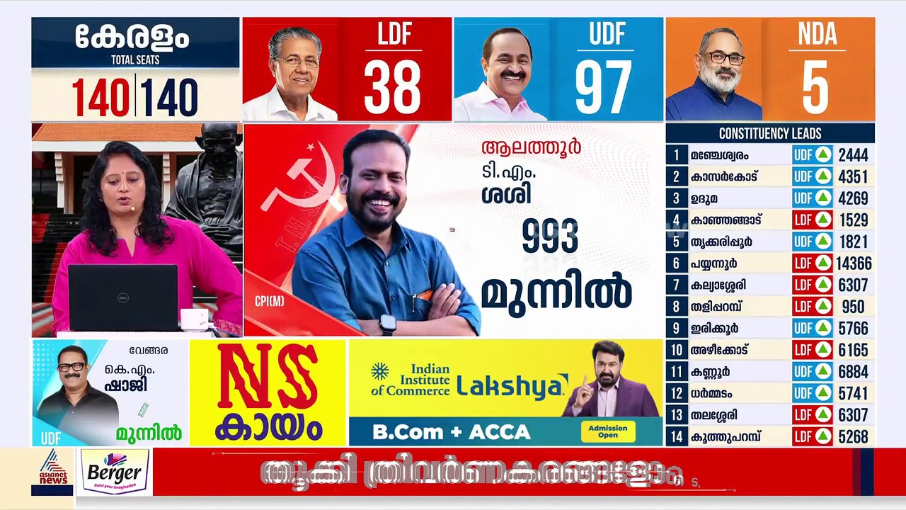 നൂറടിക്കാൻ UDF; 97 മണ്ഡലങ്ങളിൽ മുന്നിൽ