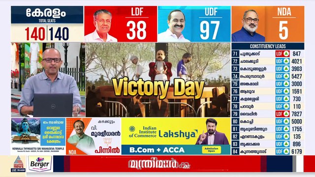 പാലക്കാട് ശോഭാസുരേന്ദ്രൻ മുന്നിൽ; മഞ്ചേശ്വരത്ത് കെ സുരേന്ദ്രൻ പിന്നിൽ