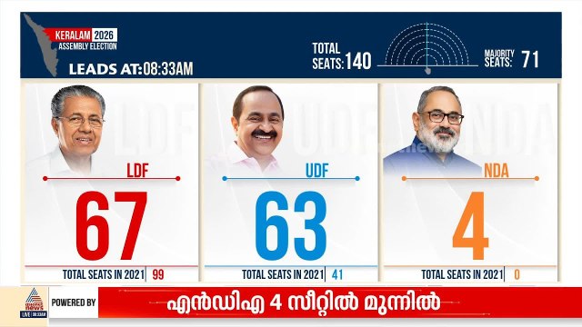 ബം​ഗാളിൽ NDA മുന്നേറ്റം; കോൺ​ഗ്രസിന് രണ്ട് സീറ്റിൽ ലീഡ്, കേരളത്തിൽ‌ എൽഡിഎഫിന് ലീഡ്| Bengal Election
