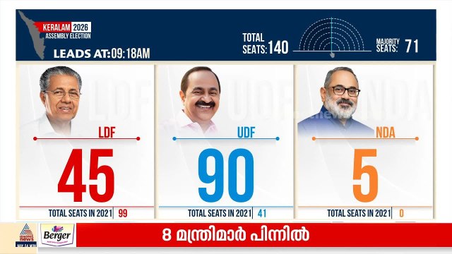 90 സീറ്റുകളില്‍ ലീഡുമായി യുഡിഎഫ്;എല്‍ഡിഎഫ് വന്‍ തോല്‍വിയിലേക്കോ? | Kerala Election 2026