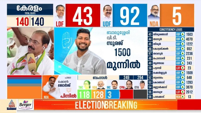 'കേരളത്തിൽ യുഡിഎഫ് തരം​ഗം തന്നെ'; കെപിസിസി അധ്യക്ഷൻ സണ്ണി ജോസഫ് | Sunny Joseph