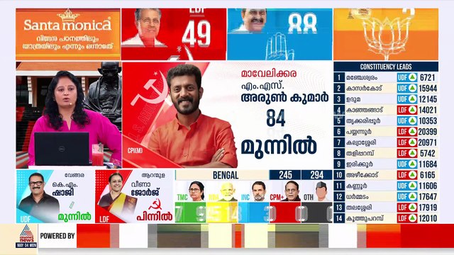 മൂന്ന്‌ റൗണ്ട് പിന്നിടുമ്പോൾ പിണറായി വിജയൻ പിന്നിൽ; ഹരിപ്പാട് മണ്ഡലത്തിൽ രമേശ് ചെന്നിത്തല മുന്നിൽ