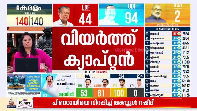 ധര്‍മ്മടത്ത് നാലാം റൗണ്ടിലും പിണറായി പിന്നില്‍