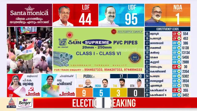 നേമത്ത് NDA ലീഡ് ചെയ്യുന്നു, രാജീവ് ചന്ദ്രശേഖർ മുന്നിൽ ; യുഡിഎഫ് 95, LDF 44 , NDA 1