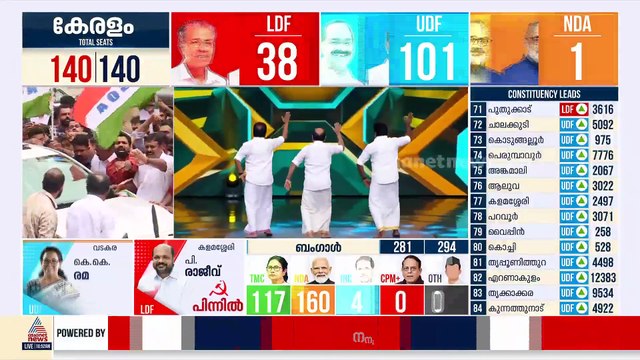 തളിപ്പറമ്പിൽ കുതിപ്പ് തുടർന്ന് ടികെ ​ഗോവിന്ദൻ; എൽഡിഎഫ് ശക്തികേന്ദ്രങ്ങളിലും തിരിച്ചടി