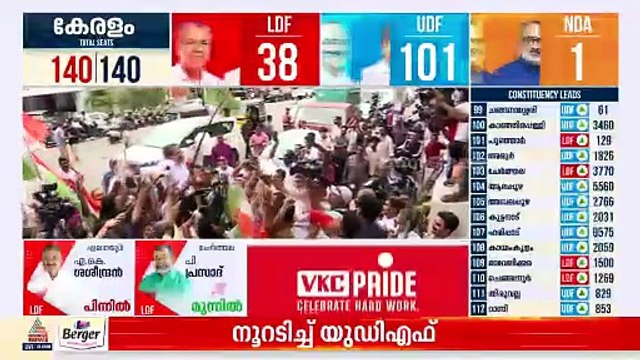 UDF 101 നോട്ടൗട്ട്; ആഘോഷം തുടങ്ങി പ്രവർത്തകർ