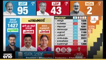 പാലക്കാട് പിഷാരടി മുന്നിൽ: കൊണ്ടോട്ടി ലീഡ് തിരിച്ച് പിടിച്ച് UDF