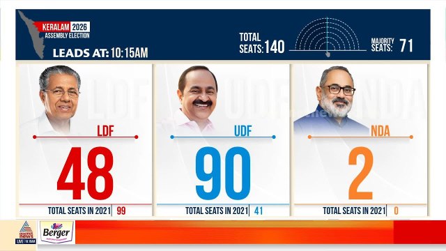 തളിപ്പറമ്പിൽ പികെ ശ്യാമള പിന്നിൽ; ടികെ ​ഗോവിന്ദൻ 974 വോട്ടിന് മുന്നിൽ