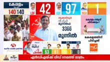 നേമത്ത് NDA ലീഡ് ചെയ്യുന്നു, രാജീവ് ചന്ദ്രശേഖർ മുന്നിൽ ; യുഡിഎഫ് 95, LDF 44 , NDA 1| Kerala Election