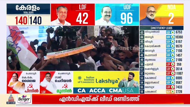 കേരളം കാത്തുനിന്ന് കണക്കുകൂട്ടി തിരിച്ചടി നൽകിയതോ?; കണ്ണൂരിൽ സിപിഎം കോട്ടകളിൽ യുഡിഎഫ് ലീഡ്