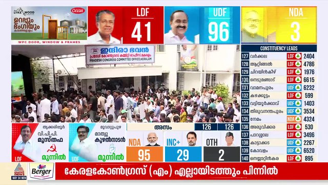 അടപടലം തകർന്ന് കേരള കോൺഗ്രസ് എം; മത്സരിച്ച എല്ലായിടത്തും പിന്നിൽ