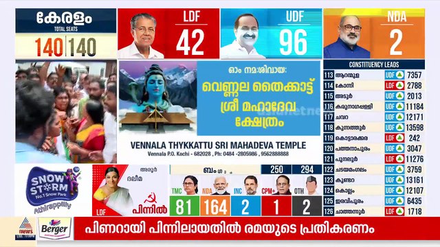 ധര്‍മ്മടത്ത് പിണറായി വിജയന്റെ ലീഡ് ആദ്യമായി ഉയരുന്നു